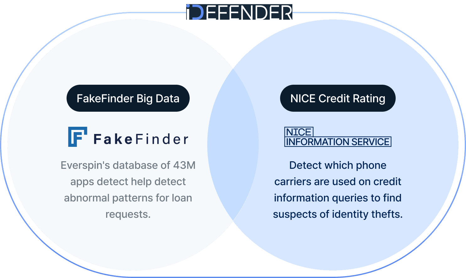 IDefender Process Step 2