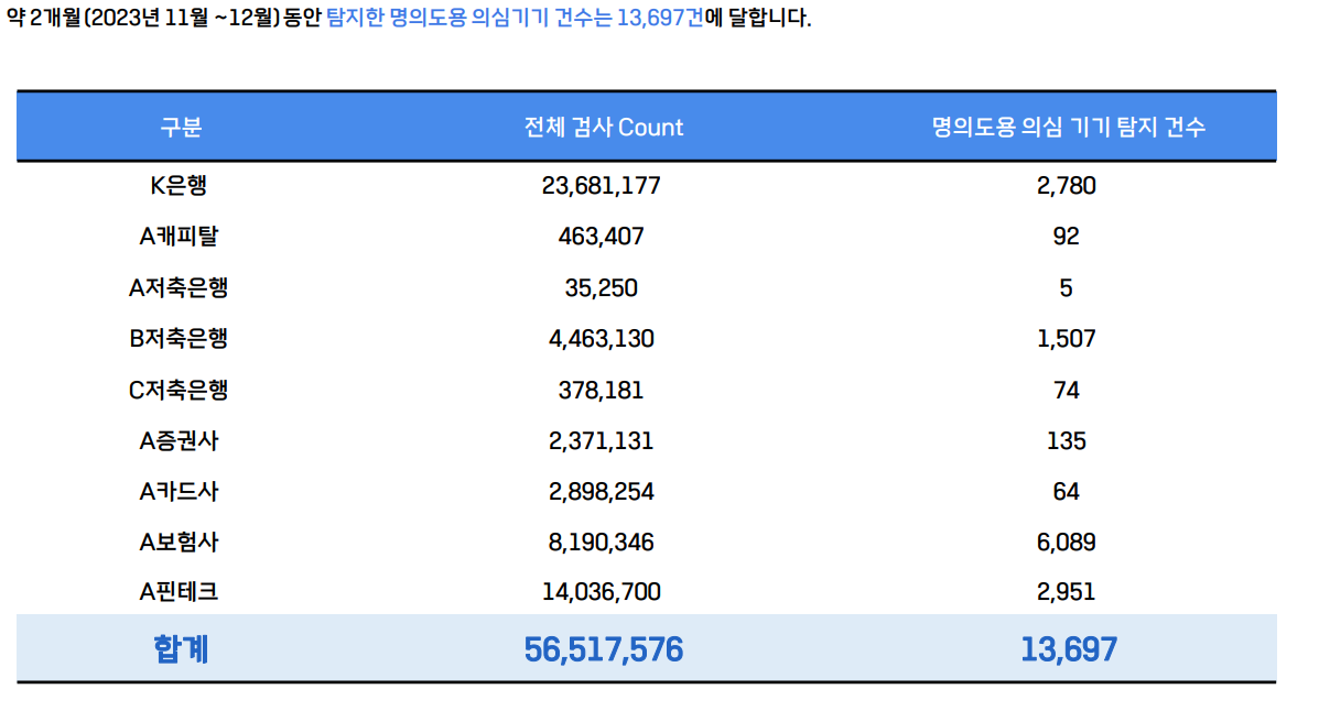 방패도 '진화'중… 앱 설치 패턴 통해 '명의도용' 가려내기도