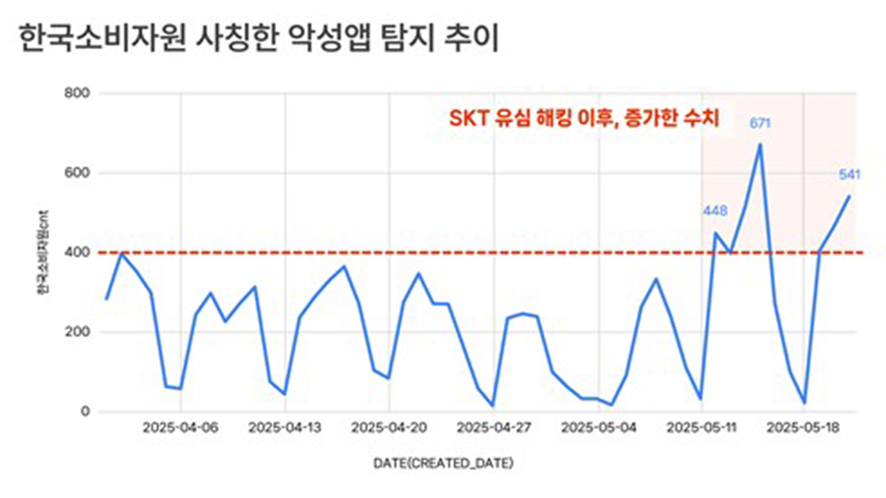 After SKT Hacking, Malicious Apps Impersonating 'Korea Consumer Agency' Increase
