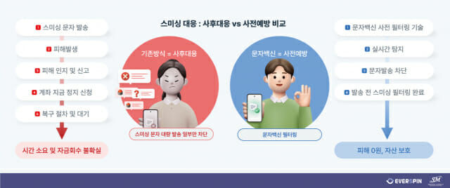 ‘스미싱 문자 원천차단’···에버스핀, SMTNT와 손잡고 스미싱 예방 서비스 진출